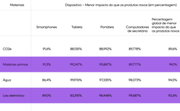 A basic data table highlighting the lower impact of refurbished tech on the planet